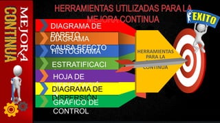 DIAGRAMA DE
PARETO
DIAGRAMA
CAUSA EFECTO
HISTOGRAMA
ESTRATIFICACI
ÓN
TEXT
HOJA DE
VERIFICACIÓ
N
DIAGRAMA DE
DISPERSIÓN
GRÁFICO DE
CONTROL
HERRAMIENTAS
PARA LA
MEJORA
CONTINUA
 