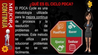 El PDCA Cycle es una
metodología utilizada
para la mejora continua
de procesos y la
resolución de
problemas en las
empresas. Este método
se utiliza para
solucionar problemas
que no se ven
fácilmente.
 