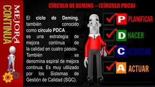 El ciclo de Deming,
también conocido
como círculo PDCA
es una estrategia de
mejora continua de
la calidad en cuatro pasos-
También se
denomina espiral de mejora
continua, Es muy utilizado
por los Sistemas de
Gestión de Calidad (SGC).
 