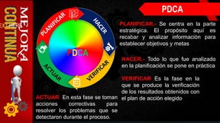 PDCA
EXT HERE
VERIFICAR.-Es la fase en la
que se produce la verificación
de los resultados obtenidos con
el plan de acción elegido
PLANIFICAR.- Se centra en la parte
estratégica. El propósito aquí es
recabar y analizar información para
establecer objetivos y metas
HACER.- Todo lo que fue analizado
en la planificación se pone en práctica
PDCA
ACTUAR.-En esta fase se toman
acciones correctivas para
resolver los problemas que se
detectaron durante el proceso.
PDCA
 