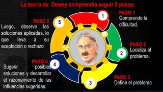 5
4
3
2
1
PASO 1
Comprende la
dificultad.
PASO 2
Localiza el
problema.
PASO 3
Define el problema
PASO 4
Sugerir posibles
soluciones y desarrollar
el razonamiento de las
influencias sugeridas.
PASO 5
Luego, observe las
soluciones aplicadas, lo
que lleva a su
aceptación o rechazo
.
La teoría de Dewey comprendía seguir 5 pasos:
 