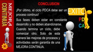 PD
CA
EXITO¡Por último, el ciclo PDCA debe ser un
proceso continuo!
Sus fases deben estar en constante
desarrollo y no deben abandonarse.
Cuando termina un ciclo, debe
comenzar otro. Solo de esta
manera las mejoras de procesos y
actividades serán garantía de una
MEJORA CONTINUA.
 