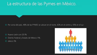 La estructura de las Pymes en México.
 Por zona del país, 48% de las PYMES se ubican en el norte, 42% en el centro y 10% en el sur.
 Nuevo León con 20.1%
 Distrito Federal y Estado de México 11%
 Jalisco 3%
 