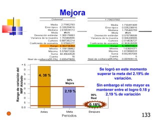 4. 38 % 0.18% Se logró en este momento superar la meta del 2.19% de variación. Sin embargo el reto mayor es mantener entre el logro 0.18 y 2,19 % de variación 2,19 % 50% Mejora 96% Real Rango de variación del WIP Aislado Mejora 