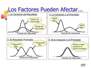 Los Factores Pueden Afectar... 2.  El Resultado Promedio 3.  La Variación y el Promedio 1. La  Variación del Resultado 4.  Ni la Variación ni el Promedio Tiempo de Ciclo Largo Tiempo de Ciclo Corto Tiempo de respuesta Tiempo de respuesta Satisf. Baja Satisf. alta Tiempo de respuesta Tiempo de respuesta T. Respuesta Bajo T. Respuesta  Alto Ambos niveles producen el mismo resultado 