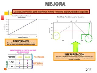 Diseño Experimentos para determinar mínimo y máximo de profundidad de la puerta. MEJORA INTERPRETACION Esta grafica muestra como los datos se ajustan a una linea recta por tanto se concluye que el diseño es el ADECUADO INTERPRETACION Esta grafica no identifica claramente  que ralación son los optimos para trabajar entre velocidad de línea y dimensiones de la puerta abatible y  tener el mayor tiempo posible sin  reventones en el recocedor DIMENCIONES DE LA PUERTA ABATIBLE DEL RECOCEDOR 