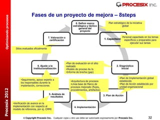 Fases de un proyecto de mejora – 8steps
  Optimizando procesos




                                                                                     0. Definir marco              Plan estratégico de la iniciativa
                                                                                   estratégico y táctico                       global
                                                                                        general del
                                                                                         proyecto

                                                           7. Valoración o                                                    Personal capacitado en los temas
                                                                                                               1. Capacitación específicos y preparados para
                                                            certificación
                                                                                                                                    ejecutar sus tareas

                           Sitios evaluados oficialmente




                                                                             •Plan de evaluación en el sitio
                                              6. Ajuste a la                 realizado                                    2. Diagnóstico
                                           institucionalización              •Modelo de proceso As Is                          Inicial
                                                                             •Informe de brecha (gap)

                                                                                                                             •Plan de Implementación global
                               •Seguimiento, apoyo experto a
                                                                                 •Arquitectura de procesos                   establecido
                               los responsables durante la
                                                                                 •Línea base de Marco de                     •Plan de Acción establecido por
                               implantación, correcciones
                                                                                 procesos mejorado (flujos,                  unidad organizacional
Procesix 2012




                                                                                 procedimientos, artefactos)
                                                           5. Análisis de
                                                                                                               3. Plan de Acción
                                                            resultados

                         •Verificación de avance en la
                         implementación con respecto al                              4. Implementación
                         modelo de referencia, por ej. CMMI


                                  Copyright Procesix Inc. Cualquier copia u otro uso debe ser autorizado expresamente por Procesix Inc.               32
 
