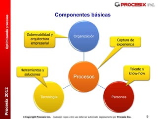 Componentes básicas
  Optimizando procesos




                             Gobernabilidad y                             Organización
                               arquitectura                                                                        Captura de
                               empresarial                                                                         experiencia




                         Herramientas y                                                                                        Talento y
                           soluciones                                                                                         know-how
                                                                          Procesos
Procesix 2012




                                          Tecnología                                                          Personas




                           Copyright Procesix Inc. Cualquier copia u otro uso debe ser autorizado expresamente por Procesix Inc.          9
 