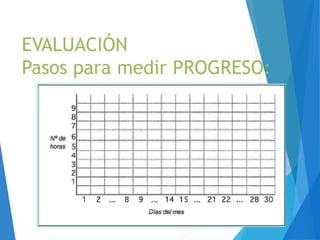 EVALUACIÓN
Pasos para medir PROGRESO:
 