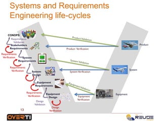 Systems and Requirements
Engineering life-cycles
CONOPS
Stakeholders
Requirements
System
Requirements
System
Design
Equipment
Requirements
Equipment
Design Equipment
Verification
System
Equipment
SystemVerification
Product
Product Verification
Requirements
Verification
Requirements
Verification
Requirements
Verification
Design
Validation
Design
Verification
Requirements
Validation
13
 
