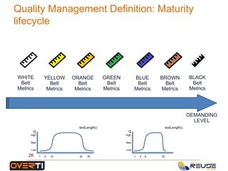 Quality Management Definition: Maturity
lifecycle
WHITE
Belt
Metrics
YELLOW
Belt
Metrics
ORANGE
Belt
Metrics
BLUE
Belt
Metrics
BROWN
Belt
Metrics
BLACK
Belt
Metrics
GREEN
Belt
Metrics
DEMANDING
LEVEL
textLength()
Q
High
Med
Low
1 5 10 30 50
textLength()
Q
High
Med
Low
1 4 6 2526
 