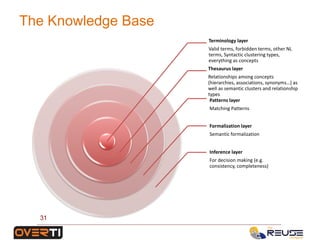 The Knowledge Base
31
Terminology layer
Valid terms, forbidden terms, other NL
terms, Syntactic clustering types,
everything as concepts
Thesaurus layer
Relationships among concepts
(hierarchies, associations, synonyms…) as
well as semantic clusters and relationship
types
Patterns layer
Matching Patterns
Formalization layer
Semantic formalization
Inference layer
For decision making (e.g.
consistency, completeness)
 