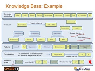 Knowledge Base: Example
33
A380 A350 System Operate Temperature Environment Pressure
Controlled
Vocabulary
A380 A350
<<Aircraft>> “ Greater than (>) “
Operate Work
<<Operation>>
<<Aircraft>> Shall <Operation> <<Minimum>>At Environment Of
[MEASUREMENT
UNIT]
NUMBER
temperature
“ Greater than (>) “
ºC-70
Patterns
Temperature Pressure
Environment
Temperature [-60ºC , +60ºC]
“ Operation Range “
Inference
Rules NUMBER “ Lower than (<) “ -60º NUMBER “ Greater than (>) “ +60º||
Thesaurus
Formalizations The aircraft shall be able to operate
at a minimum temperature of -70º C
If ºC ºC
“ Lower than (<) “
Shall
At a minimum
<<Minimum>>
At a minimum Of
 
