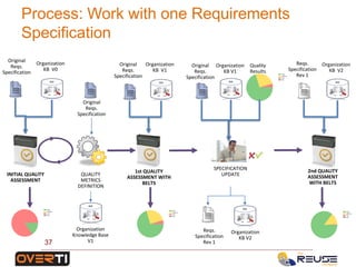 Process: Work with one Requirements
Specification
37
Original
Reqs.
Specification
INITIAL QUALITY
ASSESSMENT
Original
Reqs.
Specification
QUALITY
METRICS
DEFINITION
Organization
Knowledge Base
V1
SPECIFICATION
UPDATE
Reqs.
Specification
Rev 1
Original
Reqs.
Specification
Organization
KB V1
Organization
KB V2
Quality
Results
Organization
KB V0
1st QUALITY
ASSESSMENT WITH
BELTS
Original
Reqs.
Specification
Organization
KB V1
2nd QUALITY
ASSESSMENT
WITH BELTS
Reqs.
Specification
Rev 1
Organization
KB V2
 