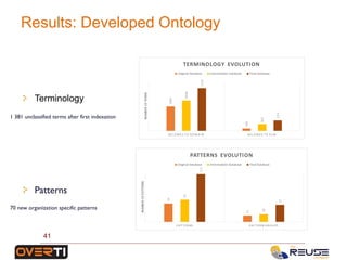 Results: Developed Ontology
Terminology
Patterns
1 381 unclassified terms after first indexation
70 new organization specific patterns
41
 