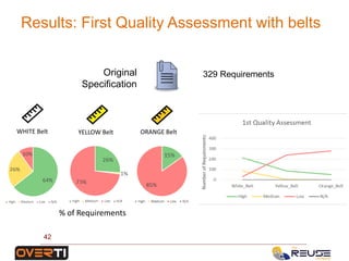 Results: First Quality Assessment with belts
42
Original
Specification
329 Requirements
% of Requirements
WHITE Belt YELLOW Belt ORANGE Belt
 