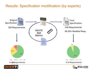 Results: Specification modification (by experts)
43
WHITE
Belt
Metrics
329 Requirements 438 Requirements
66.26% Modified Reqs.
Final
Specification
% of Requirements % of Requirements
Original
Specification
 
