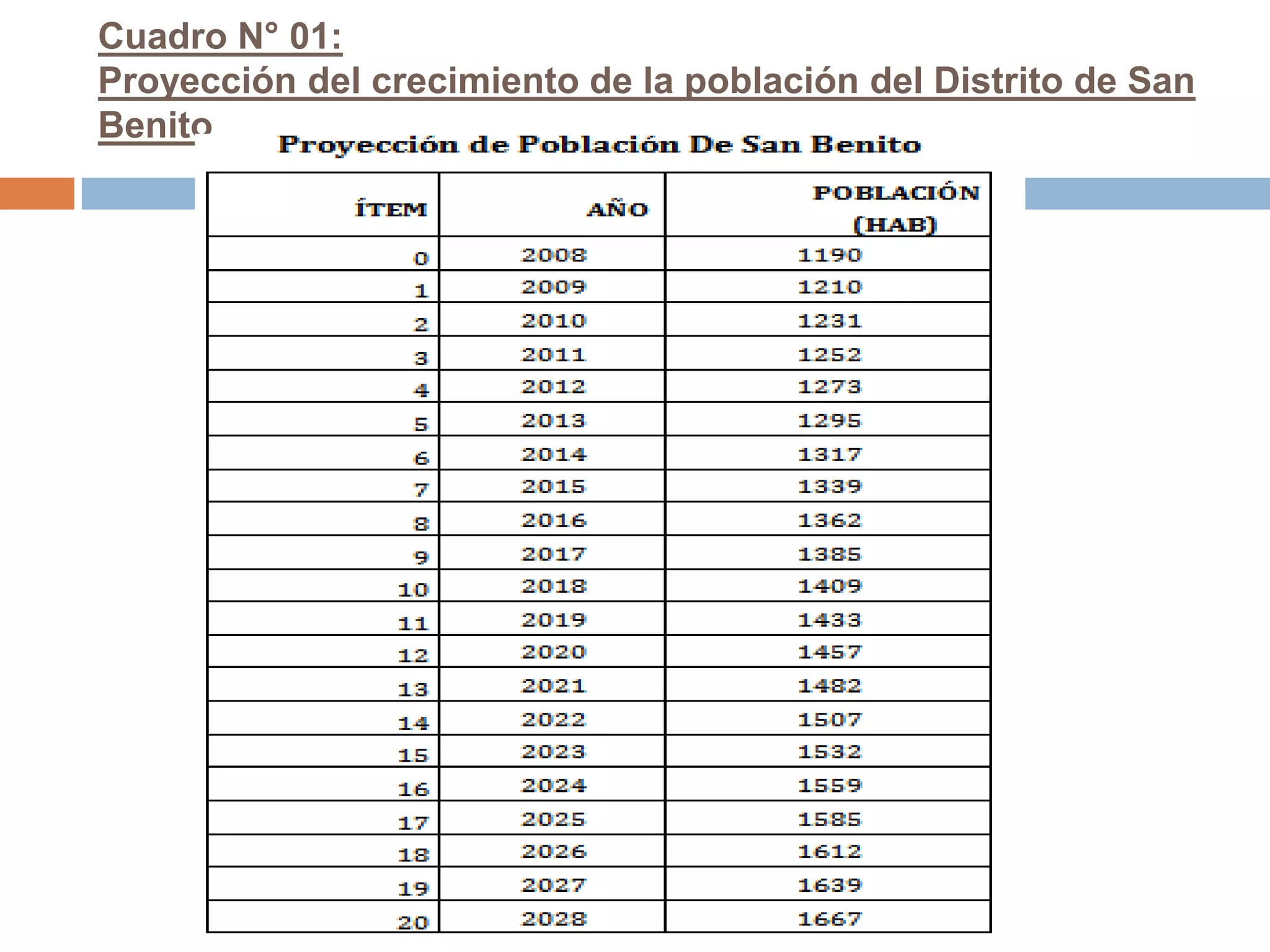 Cuadro N° 01:
Proyección del crecimiento de la población del Distrito de San
Benito
 