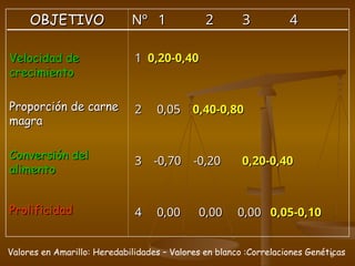 8
OBJETIVO
OBJETIVO
Velocidad de
Velocidad de
crecimiento
crecimiento
Proporción de carne
Proporción de carne
magra
magra
Conversión del
Conversión del
alimento
alimento
Prolificidad
Prolificidad
Nº 1 2 3 4
Nº 1 2 3 4
1
1 0,20-0,40
0,20-0,40
2 0,05
2 0,05 0,40-0,80
0,40-0,80
3 -0,70 -0,20
3 -0,70 -0,20 0,20-0,40
0,20-0,40
4 0,00 0,00 0,00
4 0,00 0,00 0,00 0,05-0,10
0,05-0,10
Valores en Amarillo: Heredabilidades – Valores en blanco :Correlaciones Genéticas
 