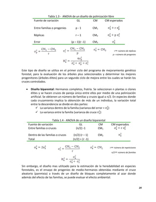 24
Tabla 1.3 - ANOVA de un diseño de polinización libre
Fuente de variación GL CM CM esperados
Entre familias o progenies p - 1 CM1
Réplicas r – 1 CM2
Error (p – 1)(r -1) CM3
r número de réplicas
p = número de progenies
Este tipo de diseño se utiliza en el primer ciclo del programa de mejoramiento genético
forestal, para la evaluación de los árboles plus seleccionados y determinar los mejores
progenitores (árboles élites) para un segundo ciclo de mejora entre los cuales se harán los
cruces controlados.
 Diseño biparental: Hermanos completos, fratría. Se seleccionan n plantas o clones
élites y se hacen cruces de pareja única entre ellos por medio de una polinización
artificial. Se obtienen un número de familias y cruces igual a n/2. En especies donde
cada cruzamiento implica la obtención de más de un individuo, la variación total
entre la descendencia se divide en dos partes:
 La varianza dentro de la familia (varianza del error = )
 La varianza entre la familia (varianza de cruce )
Tabla 1.4 - ANOVA de un diseño biparental
Fuente de variación GL CM CM esperados
Entre familias o cruces (n/2) -1 CM1
Dentro de las familias o cruces (n/2) (r – 1) CM2
Total (n/2) + (r -1)
r número de repeticiones
n/2 número de familias
Sin embargo, el diseño mas utilizado para la estimación de la heredabilidad en especies
forestales, es el ensayo de progenies de medio-hermanos obtenidas mediante el cruce
aleatorio (panmixia) a través de un diseño de bloques completamente al azar donde
además del efecto de las familias, se puede evaluar el efecto ambiental.
 