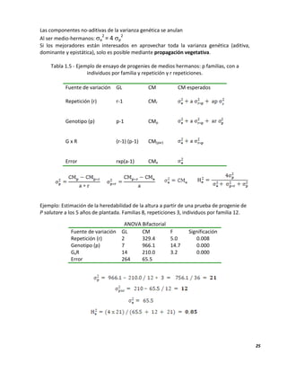 25
Las componentes no-aditivas de la varianza genética se anulan
Al ser medio-hermanos: a
2
= 4 p
2
Si los mejoradores están interesados en aprovechar toda la varianza genética (aditiva,
dominante y epistática), solo es posible mediante propagación vegetativa.
Tabla 1.5 - Ejemplo de ensayo de progenies de medios hermanos: p familias, con a
individuos por familia y repetición y r repeticiones.
Fuente de variación GL CM CM esperados
Repetición (r) r-1 CMr
Genotipo (p) p-1 CMp
G x R (r-1) (p-1) CM(pxr)
Error rxp(a-1) CMe
Ejemplo: Estimación de la heredabilidad de la altura a partir de una prueba de progenie de
P salutare a los 5 años de plantada. Familias 8, repeticiones 3, individuos por familia 12.
ANOVA Bifactorial
Fuente de variación GL CM F Significación
Repetición (r) 2 329.4 5.0 0.008
Genotipo (p) 7 966.1 14.7 0.000
GxR 14 210.0 3.2 0.000
Error 264 65.5
 
