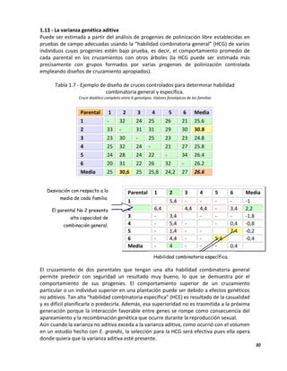 30
1.13 - La varianza genética aditiva
Puede ser estimada a partir del análisis de progenies de polinización libre establecidas en
pruebas de campo adecuadas usando la “habilidad combinatoria general” (HCG) de varios
individuos cuyas progenies estén bajo prueba, es decir, el comportamiento promedio de
cada parental en los cruzamientos con otros árboles (la HCG puede ser estimada más
precisamente con grupos formados por varias progenies de polinización controlada
empleando diseños de cruzamiento apropiados).
Tabla 1.7 - Ejemplo de diseño de cruces controlados para determinar habilidad
combinatoria general y específica.
Cruce dialélico completo entre 6 genotipos. Valores fenotípicos de las familias
Parental 1 2 3 4 5 6 Media
1 - 32 24 25 26 21 25.6
2 33 - 31 31 29 30 30.8
3 23 30 - 25 23 23 24.8
4 25 32 24 - 21 27 25.8
5 24 28 24 22 - 34 26.4
6 20 31 22 26 32 - 26.2
Media 25 30,6 25 25,8 24,2 27 26.6
El cruzamiento de dos parentales que tengan una alta habilidad combinatoria general
permite predecir con seguridad un resultado muy bueno, lo que se demuestra por el
comportamiento de sus progenies. El comportamiento superior de un cruzamiento
particular o un individuo superior en una plantación puede ser debido a efectos genéticos
no aditivos. Tan alta “habilidad combinatoria específica” (HCE) es resultado de la casualidad
y es difícil planificarla o predecirla. Además, esa superioridad no es trasmitida a la próxima
generación porque la interacción favorable entre genes se rompe como consecuencia del
apareamiento y la recombinación genética que ocurre durante la reproducción sexual.
Aún cuando la varianza no aditiva exceda a la varianza aditiva, como ocurrió con el volumen
en un estudio hecho con E. grandis, la selección para la HCG será efectiva pues ella opera
donde quiera que la varianza aditiva esté presente.
Parental 1 2 3 4 5 6 Media
1 5,4 -
2,6
-
1,6
-
0,6
-
5,6
-1
2 6,4 4,4 4,4 -
7,6
3,4 2,2
3 -
3,6
3,4 -
1,6
-
3,6
-
3,6
-1,8
4 -
1,6
5,4 -
2,6
-
5,6
0,4 -0,8
5 -
2,6
1,4 -
2,6
-
4,6
7,4 -0,2
6 -
6,6
4,4 -
4,6
-
0,6
5,4 -0,4
Media -
1,6
4 -
1,6
-
0,8
-
2,4
0,4
Desviación con respecto a la
media de cada familia.
El parental No 2 presenta
alta capacidad de
combinación general.
Habilidad combinatoria específica.
 