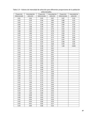 37
Tabla 1.9 – Valores de intensidad de selección para diferentes proporciones de la población
seleccionados.
Proporción
Seleccionada
Intensidad de
selección
Proporción
Seleccionada
Intensidad de
selección
Proporción
Seleccionada
Intensidad de
selección
0.01 2.64 0.45 0.87 0.87 0.24
0.02 2.39 0.46 0.86 0.88 0.23
0.03 2.27 0.47 0.85 0.89 0.21
0.04 2.16 0.48 0.83 0.90 0.19
0.06 2.08 0.49 0.81 0.91 0.18
0.07 2.00 0.50 0.79 0.92 0.16
0.08 1.84 0.51 0.78 0.93 0.14
0.09 1.80 0.52 0.76 0.94 0.13
0.10 1.76 0.53 0.75 0.95 0.11
0.11 1.70 0.54 0.73 0.96 0.09
0.12 1.65 0.55 0.71 0.97 0.07
0.13 1.62 0.56 0.70 0.98 0.05
0.14 1.59 0.57 0.68 0.99 0.03
0.15 1.54 0.58 0.67 1.00 0.003
0.16 1.51 0.59 0.65
0.17 1.49 0.60 0.64
0.18 1.45 0.61 0.62
0.19 1.42 0.62 0.61
0.20 1.40 0.63 0.59
0.21 1.36 0.64 0.58
0.22 1.34 0.65 0.57
0.23 1.31 0.66 0.55
0.24 1.29 0.67 0.53
0.25 1.24 0.68 0.52
0.26 1.21 0.69 0.51
0.27 1.19 0.70 0.49
0.28 1.17 0.71 0.48
0.29 1.15 0.72 0.46
0.30 1.13 0.73 0.45
0.31 1.11 0.74 0.43
0.32 1.09 0.75 0.42
0.32 1.07 0.76 0.40
0.35 1.05 0.77 0.39
0.36 1.03 0.78 0.38
0.37 1.01 0.79 0.36
0.38 1.00 0.80 0.35
0.39 0.98 0.81 0.33
0.40 0.96 0.82 0.32
0.41 0.94 0.83 0.30
0.42 0.93 0.84 0.29
0.43 0.91 0.85 0.27
0.44 0.89 0.86 0.26
 