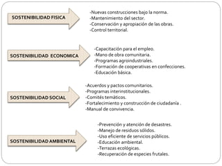 SOSTENIBILIDAD FISICA 
SOSTENIBILIDAD ECONOMICA 
SOSTENIBILIDAD SOCIAL 
SOSTENIBILIDAD AMBIENTAL 
-Nuevas construcciones bajo la norma. 
-Mantenimiento del sector. 
-Conservación y apropiación de las obras. 
-Control territorial. 
-Capacitación para el empleo. 
-Mano de obra comunitaria. 
-Programas agroindustriales. 
-Formación de cooperativas en confecciones. 
-Educación básica. 
-Acuerdos y pactos comunitarios. 
-Programas interinstitucionales. 
-Comités temáticos. 
-Fortalecimiento y construcción de ciudadanía . 
-Manual de convivencia. 
-Prevención y atención de desastres. 
-Manejo de residuos sólidos. 
-Uso eficiente de servicios públicos. 
-Educación ambiental. 
-Terrazas ecológicas. 
-Recuperación de especies frutales. 
 