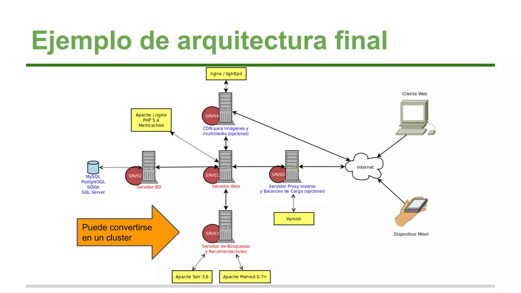 Ejemplo de arquitectura final
Puede convertirse
en un cluster
 