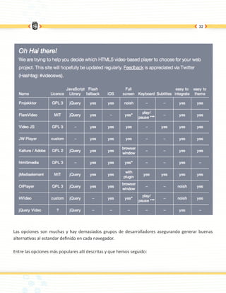32




Las opciones son muchas y hay demasiados grupos de desarrolladores asegurando generar buenas
alternativas al estandar definido en cada navegador.

Entre las opciones más populares allí descritas y que hemos seguido:
 