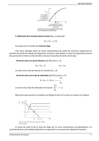 METODO GRÁFICO
IES Bernardino Del Campo 7
3. Obtención de la tensión colector-emisor VCE. La expresión:
VCE = VCC – IC · RC
Se conoce con el nombre de recta de carga.
Esta recta, dibujada sobre las curvas características de salida del transistor proporciona la
posición del punto de trabajo del dispositivo. Entonces, para dibujar la recta de carga basta conocer
dos puntos de la misma; lo más sencillos es buscar los puntos de corte con los ejes.
· Punto de corte con eje de abscisas (eje OX), para IC = 0;
VCE = VCC – 0 VCE = VCC
La recta corta al eje de abscisas en el punto (VCC , 0).
· Punto de corte con el eje de ordenadas (eje OY), para VCE = 0:
VCC
0 = VCC – IC · RC IC = ----------
RC
VCC
La recta corta al eje de ordenadas en el punto (0, ---------).
RC
Marcamos estos puntos en la gráfica y se dibuja la recta, tal y como se muestra en la figura:
El punto de corte Q de la recta de carga con la curva característica correspondiente a la
corriente de base IB de trabajo (obtenida en el apartado 1) es el punto de trabajo del transistor.
 