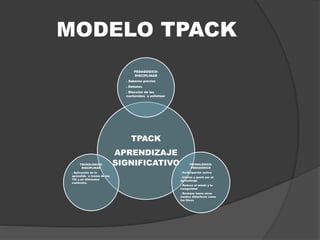 MODELO TPACK
TPACK
APRENDIZAJE
SIGNIFICATIVO
PEDAGÓGICO-
DISCIPLINAR
. Saberes previos
. Debates
. Elección de los
contenidos a enfatizar
TECNOLÓGICO-
PEDAGÓGICO
. Participación activa
. Interés y gusto por el
aprendizaje
. Reduce el miedo y la
inseguridad
. Rechazo hacia otros
medios didácticos como
los libros
TECNOLÓGICO-
DISCIPLINAR
. Aplicación de lo
aprendido a través de las
TIC y en diferentes
contextos.
 