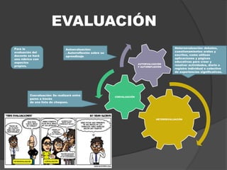 EVALUACIÓN
HETEROEVALUACIÓN
COEVALUACIÓN
AUTOEVALUACIÓN
Y AUTOREFLEXIÓN
Heteroevaluación: debates,
cuestionamientos orales y
escritos, como utilizan
aplicaciones y páginas
educativas para crear y
resolver actividades, diario o
registro individual o colectivo
de experiencias significativas.
Autoevaluación:
. Autorreflexión sobre su
aprendizaje.
Coevaluación: Se realizará entre
pares a través
de una lista de chequeo.
Para la
evaluación del
docente se hará
una rúbrica con
aspectos
propios.
 