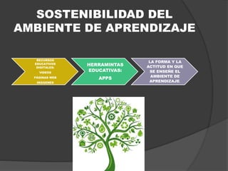 SOSTENIBILIDAD DEL
AMBIENTE DE APRENDIZAJE
RECURSOS
EDUCATIVOS
DIGITALES:
VIDEOS
PÁGINAS WEB
IMÁGENES
HERRAMINTAS
EDUCATIVAS:
APPS
LA FORMA Y LA
ACTITUD EN QUE
SE ENSEÑE EL
AMBIENTE DE
APRENDIZAJE.
 