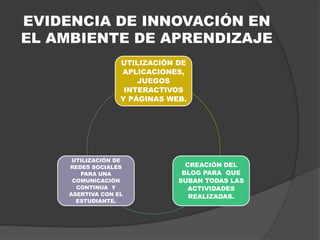 EVIDENCIA DE INNOVACIÓN EN
EL AMBIENTE DE APRENDIZAJE
UTILIZACIÓN DE
APLICACIONES,
JUEGOS
INTERACTIVOS
Y PÁGINAS WEB.
CREACIÓN DEL
BLOG PARA QUE
SUBAN TODAS LAS
ACTIVIDADES
REALIZADAS.
UTILIZACIÓN DE
REDES SOCIALES
PARA UNA
COMUNICACIÓN
CONTINUA Y
ASERTIVA CON EL
ESTUDIANTE.
 