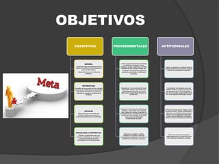 OBJETIVOS
COGNITIVOS
ESPAÑOL
.Identificar reglas ortográficas para los
signos de puntuación y las diferentes
letras del abecedario.
. Interpretar lecturas de diferentes
contextos.
MATEMÁTICAS
Analizar con una actitud crítica y flexible
el uso de las matemáticas en problemas
que deberán afrontar en la vida real,
teniendo en cuenta el contexto de la
temática.
SOCIALES
Reconocer que las normas son
acuerdos básicos que buscan la
convivencia pacífica en la diversidad.
TECNOLOGÍA E INFORMÁTICA
. Preparar al estudiante para que
adquiera habilidades en el registro y
manejo de información en el
computador de forma organizada.
PROCEDIMENTALES
.Aplicar reglas ortográficas aprendidas,
en diferentes contextos: cartas,
carteleras, avisos publicitarios, murales,
trabajos escritos, redes sociales, etc.
. Construir conocimientos a partir de
producciones escritas y de lecturas
realizadas.
Representar como contexto del hacer
matemático escolar, las situaciones
problemáticas del medio en que se
desenvuelve (aprendizaje basado en
problemas).
Ejecutar un plan para el conocimiento,
análisis y compresión de la realidad
local, regional y mundial, buscando la
formación de una conciencia crítica que
contribuya a la búsqueda de posibles
soluciones a las diferentes
problemáticas sociales.
Seleccionar, adaptar y utilizar
artefactos, procesos y sistemas
tecnológicos sencillos en la solución de
problemas en diferentes contextos.
ACTITUDINALES
Valorar y mantener una actitud positiva
frente a la lectura y la escritura, para así
mejorar su competencia lingüística.
Concientizar al estudiante para que
reflexione sobre su propio proceso de
pensamiento con el fin de mejorarlo y
que, de ser posible, haga transferencias
en otros aspectos del trabajo mental.
Promover una educación integral, que le
permita conocer y aplicar sus deberes y
derechos, a través de valores propios
tales como: la solidaridad, tolerancia,
justicia, responsabilidad, honestidad,
sentido crítico y actitudes democráticas.
Tomar conciencia del uso ético y
responsable que se le debe dar a las
herramientas ofimáticas y virtuales.
 