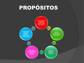 PROPÓSITOS
Mejorar las cuatro
habilidades
comunicativas:
escuchar, hablar,
leer y escribir.
Mejorar la
interpretación, la
argumentación y la
transcripción.
Aplicar lo
aprendido en
diferentes
contextos.
Usar ética y
responsablemente
las herramientas
ofimáticas y
virtuales.
Permitir que los
estudiantes
participen en
diferentes
ambientes lúdicos
y pedagógicos.
 