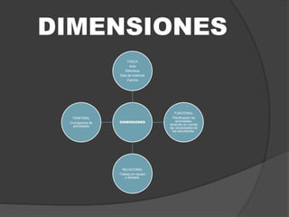 DIMENSIONES
DIMENSIONES
FISICA
Aula
Biblioteca
Sala de sistemas
Cancha
FUNCIONAL
Planificación de
actividades,
teniendo en cuenta
las necesidades de
los estudiantes.
RELACIONAL
Trabajo en equipo
y debates.
TEMPORAL
Cronograma de
actividades
 