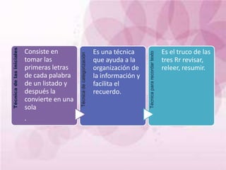 Técnica de las iniciales




                           Consiste en                                    Es una técnica                                   Es el truco de las




                                                                                             Técnica para recordar texto
                                              Técnica de categorización
                           tomar las                                      que ayuda a la                                   tres Rr revisar,
                           primeras letras                                organización de                                  releer, resumir.
                           de cada palabra                                la información y
                           de un listado y                                facilita el
                           después la                                     recuerdo.
                           convierte en una
                           sola
                           .
 