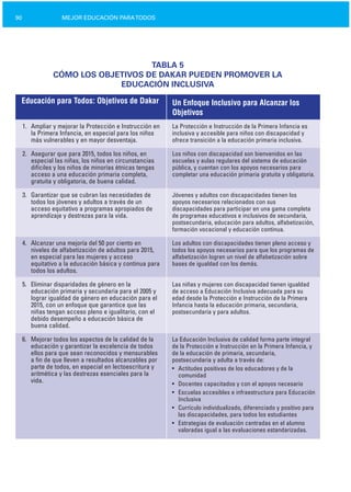 90 MEJOR EDUCACIÓN PARATODOS
TABLA 5

CÓMO LOS OBJETIVOS DE DAKAR PUEDEN PROMOVER LA

EDUCACIÓN INCLUSIVA

1. Ampliar y mejorar la Protección e Instrucción en
la Primera Infancia, en especial para los niños
más vulnerables y en mayor desventaja.
2. Asegurar que para 2015, todos los niños, en
especial las niñas, los niños en circunstancias
difíciles y los niños de minorías étnicas tengas
acceso a una educación primaria completa,
gratuita y obligatoria, de buena calidad.
3. Garantizar que se cubran las necesidades de
todos los jóvenes y adultos a través de un
acceso equitativo a programas apropiados de
aprendizaje y destrezas para la vida.
4. Alcanzar una mejoría del 50 por ciento en
niveles de alfabetización de adultos para 2015,
en especial para las mujeres y acceso
equitativo a la educación básica y continua para
todos los adultos.
5. Eliminar disparidades de género en la
educación primaria y secundaria para el 2005 y
lograr igualdad de género en educación para el
2015, con un enfoque que garantice que las
niñas tengan acceso pleno e igualitario, con el
debido desempeño a educación básica de
buena calidad.
6. Mejorar todos los aspectos de la calidad de la
educación y garantizar la excelencia de todos
ellos para que sean reconocidos y mensurables
a fin de que lleven a resultados alcanzables por
parte de todos, en especial en lectoescritura y
aritmética y las destrezas esenciales para la
vida.
La Protección e Instrucción de la Primera Infancia es
inclusiva y accesible para niños con discapacidad y
ofrece transición a la educación primaria inclusiva.
Los niños con discapacidad son bienvenidos en las
escuelas y aulas regulares del sistema de educación
pública, y cuentan con los apoyos necesarios para
completar una educación primaria gratuita y obligatoria.
Jóvenes y adultos con discapacidades tienen los
apoyos necesarios relacionados con sus
discapacidades para participar en una gama completa
de programas educativos e inclusivos de secundaria,
postsecundaria, educación para adultos, alfabetización,
formación vocacional y educación continua.
Los adultos con discapacidades tienen pleno acceso y
todos los apoyos necesarios para que los programas de
alfabetización logren un nivel de alfabetización sobre
bases de igualdad con los demás.
Las niñas y mujeres con discapacidad tienen igualdad
de acceso a Educación Inclusiva adecuada para su
edad desde la Protección e Instrucción de la Primera
Infancia hasta la educación primaria, secundaria,
postsecundaria y para adultos.
La Educación Inclusiva de calidad forma parte integral
de la Protección e Instrucción en la Primera Infancia, y
de la educación de primaria, secundaria,
postsecundaria y adulta a través de:
• Actitudes positivas de los educadores y de la
comunidad
• Docentes capacitados y con el apoyos necesario
• Escuelas accesibles e infraestructura para Educación
Inclusiva
• Currículo individualizado, diferenciado y positivo para
las discapacidades, para todos los estudiantes
• Estrategias de evaluación centradas en el alumno
valoradas igual a las evaluaciones estandarizadas.
Educación para Todos: Objetivos de Dakar Un Enfoque Inclusivo para Alcanzar los
Objetivos
 