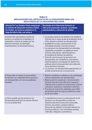 130 MEJOR EDUCACIÓN PARATODOS
TABLA 6
IMPLICACIONES DEL ARTÍCULO 24 DE LA CONVENCIÓN PARA LOS
RESULTADOS DE LA EDUCACIÓN INCLUSIVA
Artículo 24.1 Los Estados Partes asegurarán Resultados de la Educación Inclusiva en
un sistema de educación inclusivo a todos educación preescolar, primaria, secundaria,
los niveles, así como la enseñanza a lo postsecundaria y educación de adultos
largo de toda la vida, con miras a:
(a) Desarrollar plenamente el potencial • Los propios alumnos, las familias y los maestros
humano y el sentido de la dignidad y la Informan de un mayor grado de autoestima de los
autoestima y reforzar el respeto por los niños, jóvenes y adultos con discapacidad.
derechos humanos, las libertades • Igualdad de acceso y participación en las
fundamentales y la diversidad humana; actividades sociales y extracurriculares;
• Las personas con discapacidad son valoradas,
respetadas, aceptadas y acogidas por otros
alumnos, educadores, administradores y
encargados de elaborar las políticas;
• Toma de conciencia por las personas con
discapacidad, sus compañeros, educadores,
administradores y encargados de elaborar las
políticas sobre la discapacidad como elemento
de los derechos humanos;
• Los alumnos con discapacidad experimentan un
sentido de pertenencia e incorporación.
(b) Desarrollar al máximo la personalidad, • Mejores resultados académicos y de aprendizaje
los talentos y la creatividad de las personas para los estudiantes con discapacidad;
con discapacidad, así como sus aptitudes • Mayor grado de aceptación y reconocimiento
mentales; del éxito educativo más allá de las measures
calificaciones académicas tradicionales (valores
culturales; ciudadanía; creatividad y talentos);
• Procesos de evaluación adaptados para medir
eficazmente tanto los logros académicos como
los de otra índole.
(c) Hacer posible que las personas con • La igualdad de acceso y la participación de las
discapacidad participen de manera efectiva personas con discapacidad en todos los
en una sociedad libre; sistemas educativos (educación preescolar,
primaria, secundaria, postsecundaria y
educación de adultos); el mercado laboral; los
procesos políticos; y las actividades sociales,
culturales, religiosas y económicas.
 
