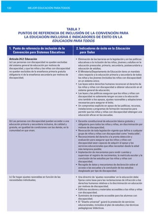 132 MEJOR EDUCACIÓN PARATODOS
TABLA 7

PUNTOS DE REFERENCIA DE INCLUSIÓN DE LA CONVENCIÓN PARA

LA EDUCACIÓN INCLUSIVA E INDICADORES DE ÉXITO EN LA

EDUCACIÓN PARATODOS
1. Punto de referencia de inclusión de la 2. Indicadores de éxito en la Educación
Convención para Sistemas Educativos para Todos
• Eliminación de las barreras en la legislación y en las políticas
educativas a la inclusión de los niños, jóvenes y adultos en la
educación preescolar, primaria, secundaria, postsecundaria y
educación de adultos;
• El Ministerio/Departamento de Educación tiene un mandato
claro respecto a la educación primaria y secundaria de todos
los niños y los jóvenes (incluidos los niños con discapacidad)
en un sistema único;
• Las leyes sobre derechos humanos reconocen el derecho de
los niños y niñas con discapacidad a obtener educación en el
sistema general de educación;
• Las leyes y las políticas aseguran que los niños y niñas con
discapacidad no solamente tengan acceso a la educación
sino también a los apoyos, ajustes razonables y adaptaciones
necesarias para asegurar el éxito;
• Un compromiso explícito en apoyo de las políticas, recursos,
instalaciones y programas de formación necesarios para
permitir que los niños y niñas con discapacidad obtengan una
educación eficaz en las escuelas.
• Garantía constitucional de educación básica gratuita y
obligatoria para todos los niños y niñas, sin discriminación por
motivos de discapacidad;
• Revocación de toda legislación vigente que defina a cualquier
grupo de niños y niñas con discapacidad como ‘ineducable’;
• Reconocimiento del derecho a la pronta detección y
evaluación para asegurar que los niños y niñas con
discapacidad sean capaces de adquirir el apoyo y los
servicios educacionales que ellos necesitan desde la edad
más temprana posible;
• Implantación de mecanismos para rendir cuentas y
supervisar el registro de nacimientos, la matrícula escolar y la
conclusión de los estudios por los niños y niñas con
discapacidad;
• Recogida de datos y mecanismos de declaración sobre el
acceso a las escuelas y la conclusión de los estudios
desglosado por tipo de discapacidad.
• Una directriz de ‘ajustes razonables’ en la educación debe
fijarse como base para las reclamaciones de infracción a los
derechos humanos relativas a la discriminación en educación
por motivos de discapacidad;
• Edificios escolares y materiales accesibles a los niños y niñas
con discapacidad;
• Suministro de transporte accesible para los alumnos con
discapacidad;
• El “Diseño universal” guiará la prestación de servicios
educacionales, incluidos el plan de estudios y las técnicas
pedagógicas/ didácticas.
Artículo 24.2: Educación
(a) Las personas con discapacidad no queden excluidas
del sistema general de educación por motivos de
discapacidad, y que los niños y las niñas con discapacidad
no queden excluidos de la enseñanza primaria gratuita
obligatoria ni de la enseñanza secundaria por motivos de
discapacidad;
(b) Las personas con discapacidad puedan acceder a una
educación primaria y secundaria inclusiva, de calidad y
gratuita, en igualdad de condiciones con las demás, en la
comunidad en que vivan;
(c) Se hagan ajustes razonables en función de las
necesidades individuales;
 