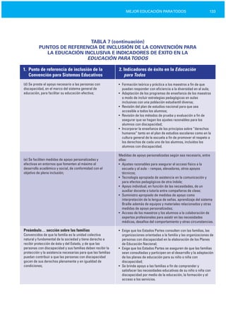 133MEJOR EDUCACIÓN PARATODOS
TABLA 7 (continuación)

PUNTOS DE REFERENCIA DE INCLUSIÓN DE LA CONVENCIÓN PARA

LA EDUCACIÓN INCLUSIVA E INDICADORES DE ÉXITO EN LA

EDUCACIÓN PARATODOS
1. Punto de referencia de inclusión de la 2. Indicadores de éxito en la Educación
Convención para Sistemas Educativos para Todos
(d) Se preste el apoyo necesario a las personas con
discapacidad, en el marco del sistema general de
educación, para facilitar su educación efectiva;
(e) Se faciliten medidas de apoyo personalizadas y
efectivas en entornos que fomenten al máximo el
desarrollo académico y social, de conformidad con el
objetivo de plena inclusión;
Preámbulo… sección sobre las familias
Convencidos de que la familia es la unidad colectiva
natural y fundamental de la sociedad y tiene derecho a
recibir protección de ésta y del Estado, y de que las
personas con discapacidad y sus familias deben recibir la
protección y la asistencia necesarias para que las familias
puedan contribuir a que las personas con discapacidad
gocen de sus derechos plenamente y en igualdad de
condiciones;
• Formación teórica y práctica a los maestros a fin de que
puedan responder con eficiencia a la diversidad en el aula;
• Adaptación de los programas de enseñanza de los maestros
a modo de incluir estrategias pedagógicas en aulas
inclusivas con una población estudiantil diversa;
• Revisión del plan de estudios nacional para que sea
accesible a todos los alumnos;
• Revisión de los métodos de prueba y evaluación a fin de
asegurar que se hagan los ajustes razonables para los
alumnos con discapacidad;
• Incorporar la enseñanza de los principios sobre “derechos
humanos” tanto en el plan de estudios escolares como en la
cultura general de la escuela a fin de promover el respeto a
los derechos de cada uno de los alumnos, incluidos los
alumnos con discapacidad.
Medidas de apoyo personalizadas según sea necesario, entre
ellas:
• Ajustes razonables para asegurar el acceso físico a la
escuela y al aula – rampas, elevadores, otros apoyos
técnicos;
• Tecnología apropiada de asistencia en la comunicación y
para efectos pedagógicos de otra índole;
• Apoyo individual, en función de las necesidades, de un
auxiliar docente o tutoría entre compañeros de clase;
• Suministro apropiado de medidas de apoyo como
interpretación de la lengua de señas. aprendizaje del sistema
Braille además de equipos y materiales relacionados y otras
medidas de apoyo personalizadas;
• Acceso de los maestros y los alumnos a la colaboración de
expertos profesionales para asistir en las necesidades
médicas, desafíos del comportamiento y otras circunstancias.
• Exige que los Estados Partes consulten con las familias, las
organizaciones orientadas a la familia y las organizaciones de
personas con discapacidad en la elaboración de los Planes
de Educación Nacional;
• Exige que los Estados Partes se aseguren de que las familias
sean consultadas y participen en el desarrollo y la adaptación
de los planes de educación para su niño o niña con
discapacidad;
• Se brinde apoyo a las familias a fin de comprender y
satisfacer las necesidades educativas de su niño o niña con
discapacidad por medio de la educación, la formación y el
acceso a los servicios.
 