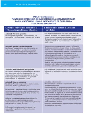 134 MEJOR EDUCACIÓN PARATODOS
TABLA 7 (continuación)

PUNTOS DE REFERENCIA DE INCLUSIÓN DE LA CONVENCIÓN PARA

LA EDUCACIÓN INCLUSIVA E INDICADORES DE ÉXITO EN LA

EDUCACIÓN PARATODOS
1. Punto de referencia de inclusión de la 2. Indicadores de éxito en la Educación
Convención para Sistemas Educativos para Todos
Artículo 3: Principios generales
Los principios de la presente Convención serán… La
participación e inclusión plenas y efectivas en la sociedad
Artículo 5: Igualdad y no discriminación
Los Estados Partes prohibirán toda discriminación por
motivos de discapacidad y garantizarán a todas las
personas con discapacidad protección legal igual y
efectiva contra la discriminación por cualquier motivo.
Artículo 7: Niños y niñas con discapacidad
Los Estados Partes tomarán todas las medidas necesarias
para asegurar que todos los niños y las niñas con
discapacidad gocen plenamente de todos los derechos
humanos y libertades fundamentales en igualdad de
condiciones con los demás niños y niñas.
Artículo 8: Toma de conciencia
Los Estados Partes se comprometen a adoptar medidas
inmediatas, efectivas y pertinentes para:
(a) Sensibilizar a la sociedad, incluso a nivel familiar, para
que tome mayor conciencia respecto a las personas con
discapacidad y fomentar el respeto de los derechos y la
dignidad de estas personas;
(b) Luchar contra los estereotipos, los prejuicios y las
prácticas nocivas respecto a las personas con
discapacidad, incluidos los que se basan en el género o la
edad, en todos los ámbitos de la vida;
(c) Promover la toma de conciencia respecto a las
capacidades y aportaciones de las personas con
discapacidad.
• Los objetivos de Educación para Todos deben incluir las
medidas pertinentes para que los alumnos con discapacidad
tengan acceso a todas las oportunidades de estudio;
• En los esfuerzos por lograr la Educación para Todos se debe
adoptar un método de educación inclusivo para todos los
niños y niñas.
• Adicionalmente a las garantías de acceso a la Educación
Inclusiva, sin discriminación por motivos de discapacidad,
están en vigor procedimientos y mecanismos bien definidos
que estipulan cómo presentar, investigar y dictaminar sobre
reclamaciones individuales de discriminación en la
educación, y también están en vigor los mecanismos de
apoyo jurídico necesarios para ayudar a que las personas
con discapacidad y sus familias presenten estas
reclamaciones;
• Están en vigor mecanismos independientes para investigar y
dictaminar sobre la discriminación sistémica y la exclusión
en la Educación Inclusiva, por motivos de discapacidad.
• Los niños y niñas con discapacidad tienen derecho a recibir
educación en igualdad de condiciones con los demás niños y
niñas.
Las medidas deberían incluir:
• Poner en marcha y mantener campañas eficaces de
sensibilización pública;
• Fomentar en todos los niveles del sistema educativo, incluso
entre los niños y niñas desde una edad temprana, una actitud
de respeto a los derechos de las personas con discapacidad;
• Alentar a todos los órganos de los medios de comunicación a
que difundan una imagen de las personas con discapacidad
que sea compatible con el propósito de esta Convención;
• Promover programas de formación sobre sensibilización que
tengan en cuenta a las personas con discapacidad y los
derechos de estas personas;
• Incorporar planes de estudio positivos sobre la discapacidad
en los sistemas educativos
 