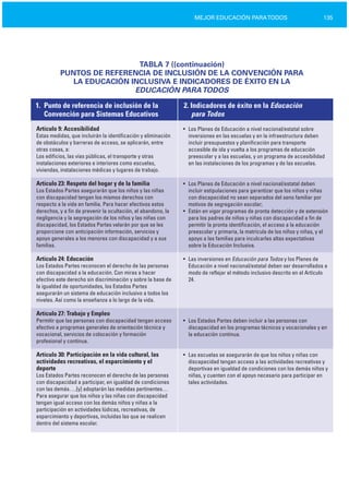 135MEJOR EDUCACIÓN PARATODOS
TABLA 7 ((continuación)

PUNTOS DE REFERENCIA DE INCLUSIÓN DE LA CONVENCIÓN PARA

LA EDUCACIÓN INCLUSIVA E INDICADORES DE ÉXITO EN LA

EDUCACIÓN PARATODOS
1. Punto de referencia de inclusión de la 2. Indicadores de éxito en la Educación
Convención para Sistemas Educativos para Todos
Artículo 9: Accesibilidad
Estas medidas, que incluirán la identificación y eliminación
de obstáculos y barreras de acceso, se aplicarán, entre
otras cosas, a:
Los edificios, las vías públicas, el transporte y otras
instalaciones exteriores e interiores como escuelas,
viviendas, instalaciones médicas y lugares de trabajo.
Artículo 23: Respeto del hogar y de la familia
Los Estados Partes asegurarán que los niños y las niñas
con discapacidad tengan los mismos derechos con
respecto a la vida en familia. Para hacer efectivos estos
derechos, y a fin de prevenir la ocultación, el abandono, la
negligencia y la segregación de los niños y las niñas con
discapacidad, los Estados Partes velarán por que se les
proporcione con anticipación información, servicios y
apoyo generales a los menores con discapacidad y a sus
familias.
Artículo 24: Educación
Los Estados Partes reconocen el derecho de las personas
con discapacidad a la educación. Con miras a hacer
efectivo este derecho sin discriminación y sobre la base de
la igualdad de oportunidades, los Estados Partes
asegurarán un sistema de educación inclusivo a todos los
niveles. Así como la enseñanza a lo largo de la vida.
Artículo 27: Trabajo y Empleo
Permitir que las personas con discapacidad tengan acceso
efectivo a programas generales de orientación técnica y
vocacional, servicios de colocación y formación
profesional y continua.
Artículo 30: Participación en la vida cultural, las
actividades recreativas, el esparcimiento y el
deporte
Los Estados Partes reconocen el derecho de las personas
con discapacidad a participar, en igualdad de condiciones
con las demás….[y] adoptarán las medidas pertinentes…
Para asegurar que los niños y las niñas con discapacidad
tengan igual acceso con los demás niños y niñas a la
participación en actividades lúdicas, recreativas, de
esparcimiento y deportivas, incluidas las que se realicen
dentro del sistema escolar.
• Los Planes de Educación a nivel nacional/estatal sobre
inversiones en las escuelas y en la infraestructura deben
incluir presupuestos y planificación para transporte
accesible de ida y vuelta a los programas de educación
preescolar y a las escuelas, y un programa de accesibilidad
en las instalaciones de los programas y de las escuelas.
• Los Planes de Educación a nivel nacional/estatal deben
incluir estipulaciones para garantizar que los niños y niñas
con discapacidad no sean separados del seno familiar por
motivos de segregación escolar;
• Están en vigor programas de pronta detección y de extensión
para los padres de niños y niñas con discapacidad a fin de
permitir la pronta identificación, el acceso a la educación
preescolar y primaria, la matrícula de los niños y niñas, y el
apoyo a las familias para inculcarles altas expectativas
sobre la Educación Inclusiva.
• Las inversiones en Educación para Todos y los Planes de
Educación a nivel nacional/estatal deben ser desarrollados a
modo de reflejar el método inclusivo descrito en el Artículo
24.
• Los Estados Partes deben incluir a las personas con
discapacidad en los programas técnicos y vocacionales y en
la educación continua.
• Las escuelas se asegurarán de que los niños y niñas con
discapacidad tengan acceso a las actividades recreativas y
deportivas en igualdad de condiciones con los demás niños y
niñas, y cuenten con el apoyo necesario para participar en
tales actividades.
 