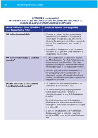 166 MEJOR EDUCACIÓN PARATODOS
APÉNDICE 2 (continuación)

REFERENCIAS A LA DISCAPACIDAD EN LOS INFORMES DE SEGUIMIENTO

GLOBAL DE EDUCACIÓN PARATODOS DE UNESCO

Informe de Monitoría Global de UNESCO
sobre Educación Para Todos
La Inclusión de Niños con Discapacidad
2006 “Alfabetismo para la Vida”
2005 “Educación Para Todos: La Calidad es
Imperativa”
2003/2004 “El Género y la Educación Para
Todos: El salto hacia la igualdad”
• El informe se refiere a los altos porcentajes de
niños con discapacidad que se excluyen de la
escuela como principal causa del alfabetismo
deficiente. Se requiere un currículo más apropiado,
pero hay directrices limitadas para combatir la
exclusión.
• Se menciona la discapacidad en los 9 programas
bandera de la EPT y de la OCED ha establecido 3
categorías de discapacidad.
• La Educación Inclusiva es un medio de alcanzar
una ‘Mejor Educación Para Todos’ al centrarse en
el mejor entorno para el estudiante. Una mayor
implementación requerirá aprender acerca de los
mejores abordajes y de las inequidades existentes.
• Reconoce que, para alcanzar los objetivos de la
EPT se requiere prestar mayor atención a los
esfuerzos de efectuar reformas para beneficiar a
los niños con múltiples desventajas, incluyendo los
niños con discapacidad.
• Las niñas con discapacidad enfrentan tasas de
exclusión de la educación más altas.
• Las familias son el principal apoyo pero tienen
limitada asistencia externa y enfrentan la
estigmatización sobre la base de la discapacidad
de un hijo.
• Hay un ciclo interconectado de discapacidad y
pobreza que debe tenerse en cuenta al elaborar
planes para la inclusión de niños con discapacidad
en la educación.
• EL Derecho a la Educación para Personas con
Discapacidad: Hacia la Inclusión – programa
lanzado en el 2002 como una Iniciativa Bandera de
la EPT.
 