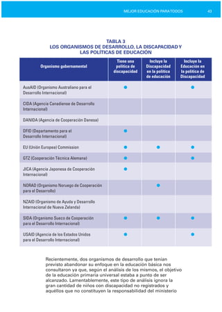 43MEJOR EDUCACIÓN PARATODOS
TABLA 3

LOS ORGANISMOS DE DESARROLLO, LA DISCAPACIDADY

LAS POLÍTICAS DE EDUCACIÓN

Tiene una Incluye la Incluye la
Organismo gubernamental política de Discapacidad Educación en
discapacidad en la política la política de
de educación Discapacidad
AusAID (Organismo Australiano para el ● ●
Desarrollo Internacional)
CIDA (Agencia Canadiense de Desarrollo
Internacional)
DANIDA (Agencia de Cooperación Danesa)
DFID (Departamento para el ●
Desarrollo Internacional)
EU (Unión Europea) Commission ● ● ●
GTZ (Cooperación Técnica Alemana) ● ●
JICA (Agencia Japonesa de Cooperación ●
Internacional)
NORAD (Organismo Noruego de Cooperación ●
para el Desarrollo)
NZAID (Organismo de Ayuda y Desarrollo
Internacional de Nueva Zelanda)
SIDA (Organismo Sueco de Cooperación ● ● ●
para el Desarrollo Internacional)
USAID (Agencia de los Estados Unidos ● ●
para el Desarrollo Internacional)
Recientemente, dos organismos de desarrollo que tenían
previsto abandonar su enfoque en la educación básica nos
consultaron ya que, según el análisis de los mismos, el objetivo
de la educación primaria universal estaba a punto de ser
alcanzado. Lamentablemente, este tipo de análisis ignora la
gran cantidad de niños con discapacidad no registrados y
aquéllos que no constituyen la responsabilidad del ministerio
 
