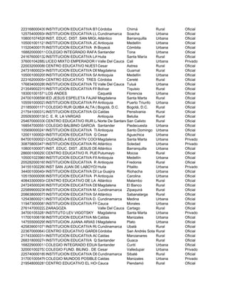 223168000439INSTITUCION EDUCATIVA BTO ALFONSO LOPEZ PUMAREJOCórdoba Chimá Rural Oficial
125754000934INSTITUCION EDUCATIVA LUIS CARLOS GALANCundinamarca Soacha Urbana Oficial
108001074526INST. EDUC. DIST. SAN MIGUEL ARCANGEL (ANT. C.CENTRO EDUCATIVO B #210)Atlántico Barranquilla Urbana Oficial
105001001121INSTITUCION EDUCATIVA JOSE ROBERTO VASQUEZAntioquia Medellín Urbana Oficial
115204000176INSTITUCION EDUCATIVA INTEGRADOBoyacá Cómbita Urbana Oficial
168820000011COLEGIO INTEGRADO RAFAEL URIBE URIBESantander Tona Urbana Oficial
241676000132INSTITUCION EDUCATIVA LAS JUNTASHuila Santa María Rural Oficial
376001042882LICEO MIXTO EMPERADOR IIValle Del Cauca Cali Urbana Privado
220032000088CENTRO EDUCATIVO NUESTRA SEÑORA DEL CARMENCesar Astrea Rural Oficial
247318000234INSTITUCION EDUCATIVA DEPARTAMENTAL RURAL MARIA AUXILIADORAMagdalena Guamal Rural Oficial
105001000205INSTITUCION EDUCATIVA SAN AGUSTINAntioquia Medellín Urbana Oficial
223162000054CENTRO EDUCATIVO TRES MARIASCórdoba Cereté Rural Oficial
176834000289INSTITUCION EDUCATIVA TEC INDUSTRIAL CARLOS SARMIENTO LORAValle Del Cauca Tuluá Urbana Oficial
213549002319INSTITUCION EDUCATIVA FRANCISCO DE PAULA SANTANDERBolívar Tiquisio Rural Oficial
183001001571LOS ANDES Caquetá Florencia Urbana Oficial
247001006598IED JESUS ESPELETA FAJARDOMagdalena Santa Marta Rural Oficial
105591000027INSTITUCION EDUCATIVA PABLO VIAntioquia Puerto Triunfo Urbana Oficial
211850001171COLEGIO RUR QUIBA ALTA (IED)Bogotá, D.C. Bogotá, D.C. Rural Oficial
217541000312INSTITUCION EDUCATIVA GUACASCaldas Pensilvania Rural Oficial
205093000138C. E. R. LA VARGAS Antioquia Betulia Rural Oficial
254670000330CENTRO EDUCATIVO RUR LA QUINANorte De SantanderSan Calixto Rural Oficial
168547000551COLEGIO BALBINO GARCIA Santander Piedecuesta Urbana Oficial
105690000241INSTITUCION EDUCATIVA TECNICO INDUSTRIAL TOMAS CARRASQUILLAAntioquia Santo Domingo Urbana Oficial
120011000024INSTITUCION EDUCATIVA GUILLERMO LEON VALENCIACesar Aguachica Urbana Oficial
847001000027CIUDADELA EDUCATIV COOEDUMAGMagdalena Santa Marta Urbana Privado
308758003471INSTITUCION EDUCATIVA ROBINSON DE LA HOZAtlántico Soledad Urbana Privado
108001000077INST. EDUC. DIST. JESUS DE NAZARETHAtlántico Barranquilla Urbana Oficial
286001000293CENTRO EDUCATIVO R. PUEBLO VIEJOPutumayo Mocoa Rural Oficial
105001023965INSTITUCION EDUCATIVA FINCA LA MESAAntioquia Medellín Urbana Oficial
205282000165INSTITUCION EDUCATIVA R. PALOMOSAntioquia Fredonia Rural Oficial
341551002260INST SAN JUAN DE LABOYOSHuila Pitalito Urbana Privado
344001000404INSTITUCION EDUCATIVA DIVINA PASTORALa Guajira Riohacha Urbana Oficial
105150000099INSTITUCION EDUCATIVA PBRO JULIO TAMAYOAntioquia Carolina Urbana Oficial
408433000934CENTRO EDUCATIVO DE LA AGUADAAtlántico Malambo Rural Oficial
247245000249INSTITUCION EDUCATIVA DEPARTAMENTAL RURAL SILVIA COTES DE BISWELLMagdalena El Banco Rural Oficial
225899000236INSTITUCION EDUCATIVA M.R. RIO FRIOCundinamarca Zipaquirá Rural Oficial
208638000075INSTITUCION EDUCATIVA SAN PEDRO CLAVER DE CASCAJALAtlántico Sabanalarga Rural Oficial
125438000213INSTITUCION EDUCATIVA D. ALONSO RONQUILLOCundinamarca Medina Urbana Oficial
119473000081INSTITUCION EDUCATIVA FRANCISCO ANTONIO RADACauca Morales Urbana Oficial
276147000222ZARAGOZA Valle Del Cauca Cartago Rural Oficial
347001053281INSTITUTO LEV VIGOTSKY Magdalena Santa Marta Urbana Privado
117001006198INSTITUCION EDUCATIVA MARISCAL SUCRECaldas Manizales Urbana Oficial
147555000295INSTITUCION JUANA ARIAS DE BENAVIDESMagdalena Plato Urbana Oficial
425839001071INSTITUCION EDUCATIVA RURAL DEPARTAMENTAL MAMBITACundinamarca Ubalá Rural Oficial
223670000647CENTRO EDUCATIVO GARDENIACórdoba San Andrés SotaventoRural Oficial
217433000314INSTITUCION EDUCATIVA AGUABONITACaldas Manzanares Rural Oficial
268318000274INSTITUCION EDUCATIVA QUEBRADASSantander Guaca Rural Oficial
168229000011COLEGIO INTEGRADO EDUARDO CAMACHO GAMBASantander Curití Urbana Oficial
320001002753COLEGIO FUND. BILING . DE VALLEDUPARCesar Valledupar Urbana Privado
225740000189INSTITUCION EDUCATIVA DEPARTAMENTAL SAN MIGUELCundinamarca Sibaté Rural Oficial
317001005476COLEGIO MUNDOS POSIBLESCaldas Manizales Urbana Privado
219548000281CENTRO EDUCATIVO EL HOGARCauca Piendamó Rural Oficial
 