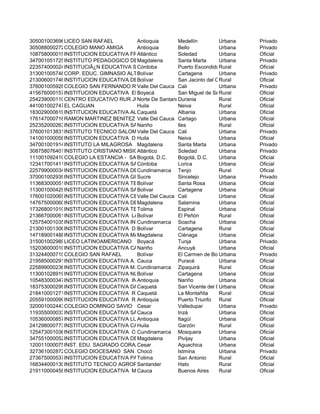 305001003696LICEO SAN RAFAEL Antioquia Medellín Urbana Privado
305088000272COLEGIO MANO AMIGA Antioquia Bello Urbana Privado
108758000015INSTITUCION EDUCATIVA FRANCISCO JOSE DE CALDASAtlántico Soledad Urbana Oficial
347001051725INSTITUTO PEDAGOGICO DE LA COSTAMagdalena Santa Marta Urbana Privado
223574000024INSTITUCIÂ¿N EDUCATIVA SAN LUIS DE SEVILLACórdoba Puerto EscondidoRural Oficial
313001005748CORP. EDUC. GIMNASIO ALTAIR DE C/GENA.Bolívar Cartagena Urbana Privado
213006001746INSTITUCION EDUCATIVA DE GALINDOBolívar San Jacinto del CaucaRural Oficial
376001005928COLEGIO SAN FERNANDO REYValle Del Cauca Cali Urbana Privado
415676000157INSTITUCION EDUCATIVA EL CHARCOBoyacá San Miguel de SemaRural Oficial
254239000110CENTRO EDUCATIVO RUR JUANA BERBESINorte De SantanderDurania Rural Oficial
441001002747EL CAGUAN Huila Neiva Rural Oficial
183029000619INSTITUCION EDUCATIVA ALBANIACaquetá Albania Urbana Oficial
176147000716RAMON MARTINEZ BENITEZ Valle Del Cauca Cartago Urbana Oficial
252352000263INSTITUCION EDUCATIVA SAN FRANCISCO DE ASISNariño Iles Rural Oficial
376001013831INSTITUTO TECNICO SALOMIAValle Del Cauca Cali Urbana Privado
141001000058INSTITUCION EDUCATIVA DEPARTAMENTAL TIERRA DE PROMISIONHuila Neiva Urbana Oficial
347001001914INSTITUTO LA MILAGROSA Magdalena Santa Marta Urbana Privado
308758076401INSTITUTO CRISTIANO MISION BOSTONAtlántico Soledad Urbana Privado
111001092410COLEGIO LA ESTANCIA - SAN ISIDRO LABRADOR (IED)Bogotá, D.C. Bogotá, D.C. Urbana Oficial
123417001411INSTITUCION EDUCATIVA SANTA CRUZCórdoba Lorica Urbana Oficial
225799000034INSTITUCION EDUCATIVA DEPARTAMENTAL CARRASQUILLACundinamarca Tenjo Rural Oficial
370001002939INSTITUCION EDUCATIVA GIMNASIO PEDAGOGICO PAULO FREIRESucre Sincelejo Urbana Privado
113683000051INSTITUCION EDUCATIVA TECNICA AGROPECUARIA NTRA SRA DEL CARMENBolívar Santa Rosa Urbana Oficial
113001000429INSTITUCION EDUCATIVA SALIM BECHARABolívar Cartagena Urbana Oficial
176001020065INSTITUCION EDUCATIVA CELMIRA BUENO DE OREJUELAValle Del Cauca Cali Urbana Oficial
147675000060INSTITUCION EDUCATIVA DEPARTAMENTAL DE SALAMINAMagdalena Salamina Urbana Oficial
173268001010INSTITUCION EDUCATIVA TECNICA MARIANO SANCHEZ ANDRADETolima Espinal Urbana Oficial
213667000061INSTITUCION EDUCATIVA LA CHAPETONABolívar El Peñón Rural Oficial
125754001035INSTITUCION EDUCATIVA INTEGRADO DE SOACHACundinamarca Soacha Urbana Oficial
213001001306INSTITUCION EDUCATIVA DE PONTEZUELABolívar Cartagena Rural Oficial
147189001488INSTITUCION EDUCATIVA MANUEL J. DEL CASTILLOMagdalena Ciénaga Urbana Oficial
315001002989LICEO LATINOAMERICANO Boyacá Tunja Urbana Privado
152036000010INSTITUCION EDUCATIVA CARLOS ALBORNOZ ROSASNariño Ancuyá Urbana Oficial
313244000710COLEGIO SAN RAFAEL Bolívar El Carmen de BolívarUrbana Privado
219585000291INSTITUCION EDUCATIVA A. GUILLERMO LEON VALENCIACauca Puracé Urbana Oficial
225899000236INSTITUCION EDUCATIVA M.R. RIO FRIOCundinamarca Zipaquirá Rural Oficial
113001028919INSTITUCION EDUCATIVA NUEVO BOSQUEBolívar Cartagena Urbana Oficial
105483000347INSTITUCION EDUCATIVA INMACULADA CONCEPCIONAntioquia Nariño Urbana Oficial
183753000299INSTITUCION EDUCATIVA DANTE ALIGHIERICaquetá San Vicente del CaguánUrbana Oficial
218410001271INSTITUCION EDUCATIVA R. BRISAS DE SAN ISIDROCaquetá La Montañita Rural Oficial
205591000099INSTITUCION EDUCATIVA R. DORADALAntioquia Puerto Triunfo Rural Oficial
320001002443COLEGIO DOMINGO SAVIO Cesar Valledupar Urbana Privado
119355000033INSTITUCION EDUCATIVA SAGRADA FAMILIA DE NAZARETHCauca Inzá Urbana Oficial
105360000857INSTITUCION EDUCATIVA LUIS CARLOS GALANAntioquia Itagüí Urbana Oficial
241298000773INSTITUCION EDUCATIVA CAGUANCITOHuila Garzón Rural Oficial
125473001036INSTITUCION EDUCATIVA COLEGIO COMPARTIR DE MOSQUERACundinamarca Mosquera Urbana Oficial
347551000052INSTITUCION EDUCATIVA DEPARTAMENTAL MARIA INMACULADAMagdalena Pivijay Urbana Oficial
120011000075INST. EDU. SAGRADO CORAZONCesar Aguachica Urbana Oficial
327361002872COLEGIO DIOCESANO SAN JOSEChocó Istmina Urbana Privado
273675000537INSTITUCION EDUCATIVA PABLO VITolima San Antonio Rural Oficial
168344000130INSTITUTO TECNICO AGROPECUARIOSantander Hato Rural Oficial
219110000458INSTITUCION EDUCATIVA MAZAMORREROCauca Buenos Aires Rural Oficial
 