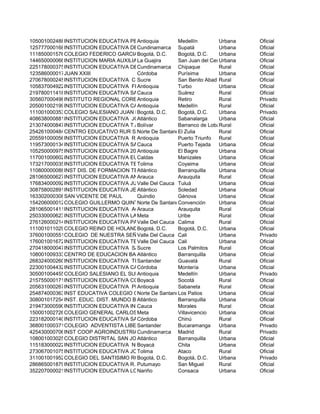 105001002488INSTITUCION EDUCATIVA PEDRO LUIS VILLAAntioquia Medellín Urbana Oficial
125777000168INSTITUCION EDUCATIVA DEPARTAMENTAL NUESTRA SEÑORA DE LA SALUDCundinamarca Supatá Urbana Oficial
111850001576COLEGIO FEDERICO GARCIA LORCA (IED)Bogotá, D.C. Bogotá, D.C. Urbana Oficial
144650000066INSTITUCION MARIA AUXILIADORALa Guajira San Juan del CesarUrbana Oficial
225178000375INSTITUCION EDUCATIVA DEPARTAMENTAL TAPIASCundinamarca Chipaque Rural Oficial
123586000017JUAN XXIII Córdoba Purísima Urbana Oficial
270678000245INSTITUCION EDUCATIVA CISPATACASucre San Benito Abad Rural Oficial
105837004922INSTITUCION EDUCATIVA FRANCISCO LUIS VALDERRAMA VALDERRAMAAntioquia Turbo Urbana Oficial
219780011418INSTITUCION EDUCATIVA SANTA ROSA DE LIMACauca Suárez Rural Oficial
305607000498INSTITUTO REGIONAL COREDIAntioquia Retiro Rural Privado
205001002199INSTITUCION EDUCATIVA CARLOS ALBERTO CALDERONAntioquia Medellín Rural Oficial
111001000353COLEGIO SALESIANO JUAN DEL RIZZOBogotá, D.C. Bogotá, D.C. Urbana Privado
408638000881INSTITUCION EDUCATIVA JOSE CONSUEGRA HIGGINSAtlántico Sabanalarga Urbana Oficial
213074000847INSTITUCION EDUCATIVA T.A. Y PESQUERA SEGUNDO AMARIS MATUTEBolívar Barranco de LobaRural Oficial
254261000484CENTRO EDUCATIVO RUR SAN JOSE DE CALASANZNorte De SantanderEl Zulia Rural Oficial
205591000056INSTITUCION EDUCATIVA R. ENRIQUE DURANAntioquia Puerto Triunfo Rural Oficial
119573000134INSTITUCION EDUCATIVA SAGRADO CORAZONCauca Puerto Tejada Urbana Oficial
105250000975INSTITUCION EDUCATIVA 20 DE JULIOAntioquia El Bagre Urbana Oficial
117001000602INSTITUCION EDUCATIVA EUGENIO PACELLICaldas Manizales Urbana Oficial
173217000035INSTITUCION EDUCATIVA TECNICA AGROINDUSTRIAL JUAN XXIIITolima Coyaima Urbana Oficial
110800000088INST DIS. DE FORMACION TEC. DIVERSIFICADA ALBERTO ASSAAtlántico Barranquilla Urbana Oficial
281065000627INSTITUCION EDUCATIVA ANDRES BELLOArauca Arauquita Rural Oficial
176834000092INSTITUCION EDUCATIVA JULIA RESTREPOValle Del Cauca Tuluá Urbana Oficial
308758002891INSTITUCION EDUCATIVA JESUS MAESTRO F.M.S.D.Atlántico Soledad Urbana Oficial
163302000308SAN VICENTE DE PAUL Quindio Génova Urbana Oficial
154206000012COLEGIO GUILLERMO QUINTERO CALDERONNorte De SantanderConvención Urbana Oficial
281065001411INSTITUCION EDUCATIVA AGUACHICAArauca Arauquita Rural Oficial
250330000623INSTITUCION EDUCATIVA LA JULIAMeta Uribe Rural Oficial
276126000214INSTITUCION EDUCATIVA PABLO VIValle Del Cauca Calima Rural Oficial
111001011029COLEGIO REINO DE HOLANDA (IED)Bogotá, D.C. Bogotá, D.C. Urbana Oficial
376001000551COLEGIO DE NUESTRA SEÑORA DE CHIQUINQUIRAValle Del Cauca Cali Urbana Privado
176001001672INSTITUCION EDUCATIVA TECNICO DE COMERCIO SANTA CECILIAValle Del Cauca Cali Urbana Oficial
270418000047INSTITUCION EDUCATIVA SABANAS DE PEDROSucre Los Palmitos Rural Oficial
108001009333CENTRO DE EDUCACION BASICA Y MEDIA # 132Atlántico Barranquilla Urbana Oficial
268324000260INSTITUCION EDUCATIVA TRES ESQUINAS LOS PATIOSSantander Guavatá Rural Oficial
223001004432INSTITUCION EDUCATIVA CAMILO TORRES MOCARICórdoba Montería Urbana Oficial
305001004455COLEGIO SALESIANO EL SUFRAGIOAntioquia Medellín Urbana Privado
215755000171INSTITUCION EDUCATIVA COMEZA HOYADABoyacá Socotá Rural Oficial
205631000267INSTITUCION EDUCATIVA PRESBITERO ANTONIO BAENA SALAZARAntioquia Sabaneta Rural Oficial
254874000363INST EDUCATIVA COLEGIO ONCENTRO EDUCATIVO DE NOVIEMBRENorte De SantanderLos Patios Urbana Oficial
308001017254INST. EDUC. DIST. MUNDO BOLIVARIANO (ANT. C.CENTRO EDUCATIVO B. # 185)Atlántico Barranquilla Urbana Oficial
219473000590INSTITUCION EDUCATIVA INDIGENA CHIMBORAZOCauca Morales Rural Oficial
150001002726COLEGIO GENERAL CARLOS ALBANMeta Villavicencio Urbana Oficial
223182000140INSTITUCION EDUCATIVA SAN JUAN BAUTISTA DE FLECHA DE SEVILLACórdoba Chinú Rural Oficial
368001000371COLEGIO ADVENTISTA LIBERTADSantander Bucaramanga Urbana Privado
425430000706INST COOP AGROINDUSTRIALCundinamarca Madrid Rural Privado
108001003025COLEGIO DISTRITAL SAN JOSE (ANT. CENTRO EDUCATIVO B. #044)Atlántico Barranquilla Urbana Oficial
115183000022INSTITUCION EDUCATIVA NORMAL SUPERIOR SAGRADO CORAZONBoyacá Chita Urbana Oficial
273067001075INSTITUCION EDUCATIVA JORGE ELIECER GAITANTolima Ataco Rural Oficial
311001001952COLEGIO DEL SANTISIMO ROSARIOBogotá, D.C. Bogotá, D.C. Urbana Privado
286865001879INSTITUCION EDUCATIVA R. EL SABALOPutumayo San Miguel Rural Oficial
352207000021INSTITUCION EDUCATIVA LOS LIBERTADORESNariño Consaca Urbana Oficial
 